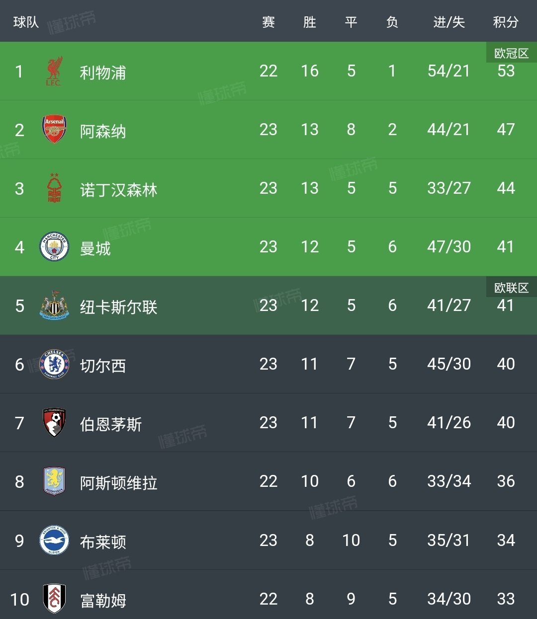 包含切尔西继续领跑积分榜，稳健迈向冠军的词条